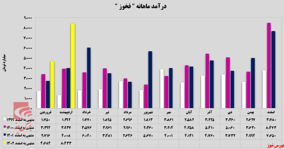 افزایش بیش از ۸۰ درصدی