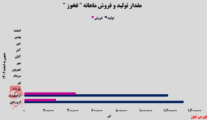 افزایش بیش از ۸۰ درصدی