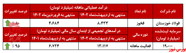 افزایش بیش از ۸۰ درصدی