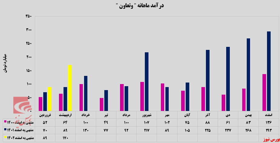 بیمه تعاون ماه‌به‌ماه بهتر می‌شود!