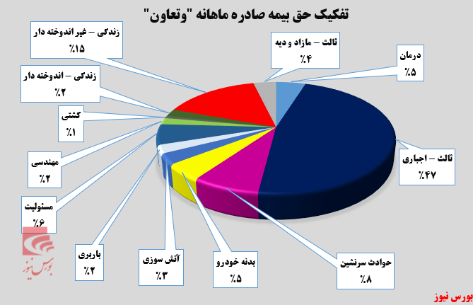 بیمه تعاون ماه‌به‌ماه بهتر می‌شود!