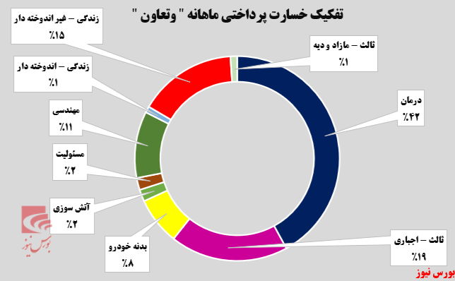 بیمه تعاون ماه‌به‌ماه بهتر می‌شود!