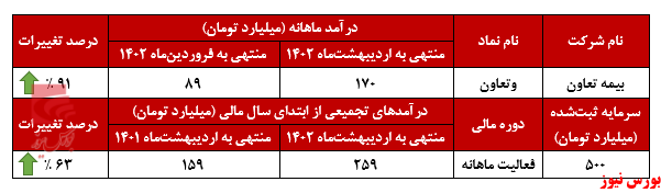 بیمه تعاون ماه‌به‌ماه بهتر می‌شود!