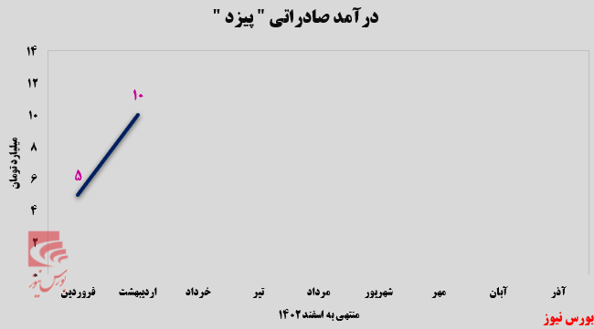 تایر‌های درآمدزایی مجتمع صنایع لاستیک یزد در راه صادرات