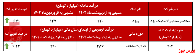 تایر‌های درآمدزایی مجتمع صنایع لاستیک یزد در راه صادرات