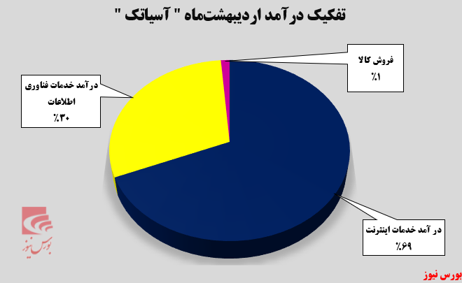 شرکت انتقال داده‌های آسیاتک چگونه عمل می‌کند که هر ماه بهتر می‌شود؟