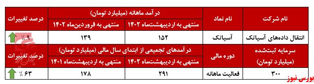 شرکت انتقال داده‌های آسیاتک چگونه عمل می‌کند که هر ماه بهتر می‌شود؟