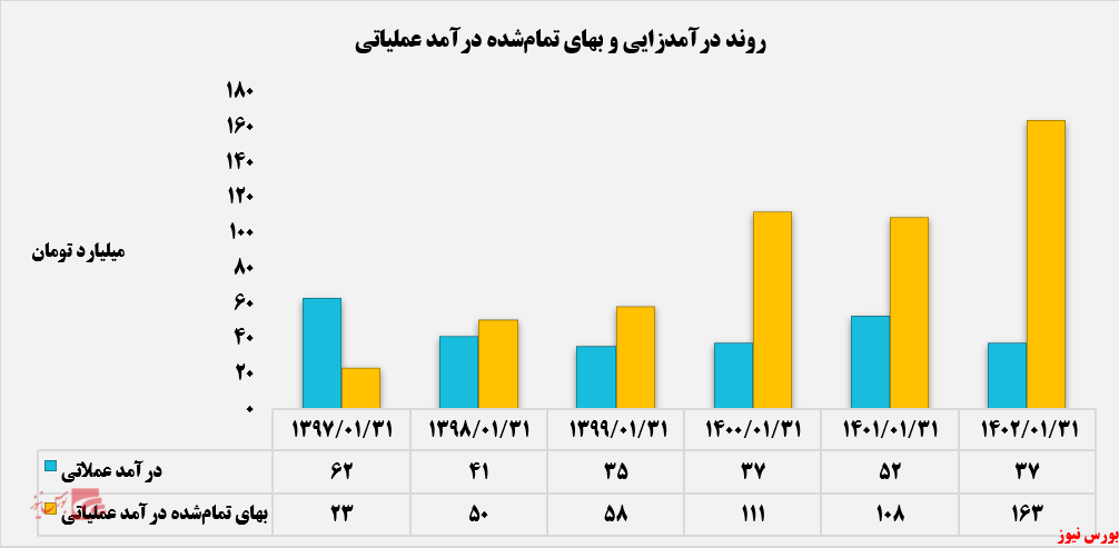 بکهنوج سوار بر سیر نزولی زیان خالص+بورس نیوز