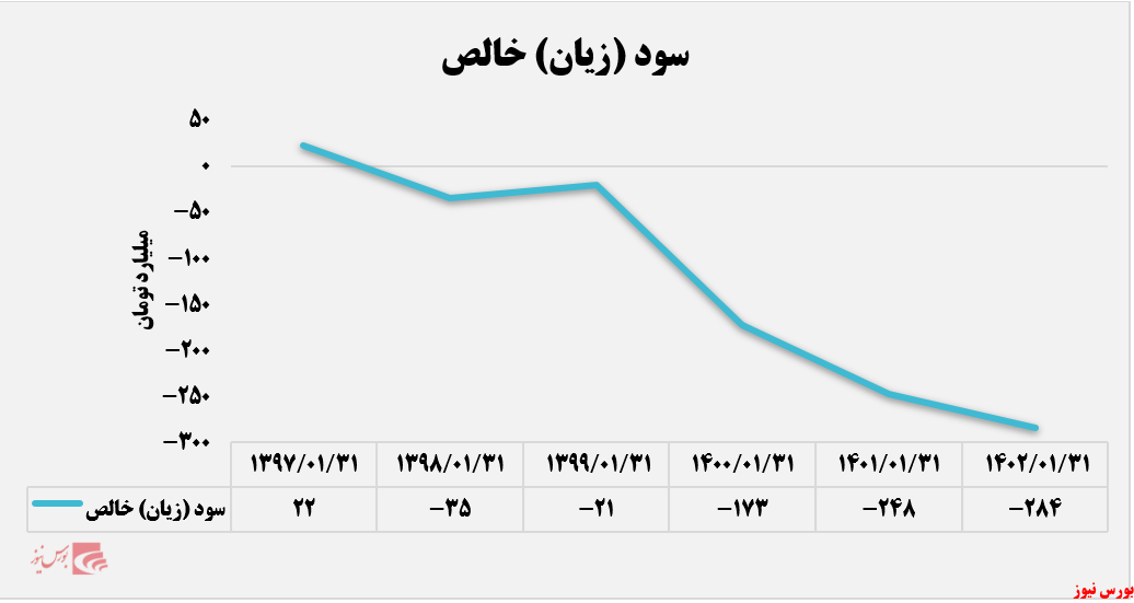 بکهنوج سوار بر سیر نزولی زیان خالص+بورس نیوز