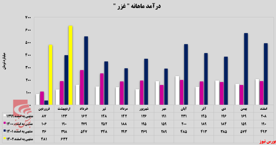 رکورد جدید در زر ماکارون