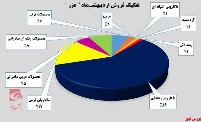 رکورد جدید در زر ماکارون