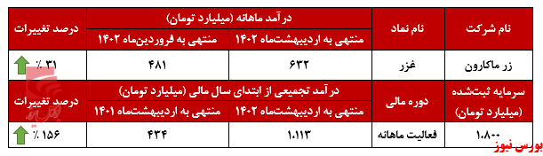 رکورد جدید در زر ماکارون