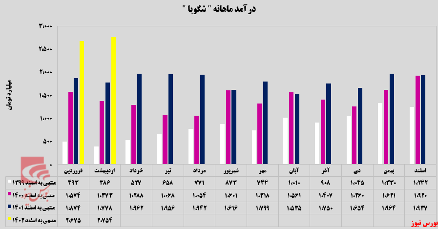 درآمد‌های تجمیعی