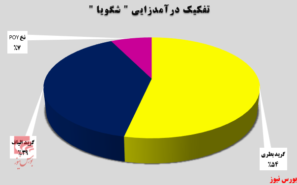 درآمد‌های تجمیعی