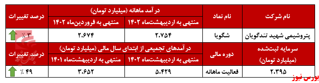 درآمد‌های تجمیعی