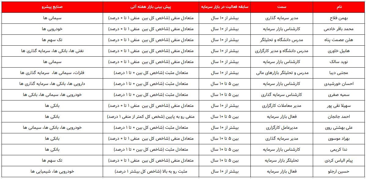 کدام گروه‌ها پیشتازان این هفته خواهند بود؟ ۱۳ خرداد ۱۴۰۲