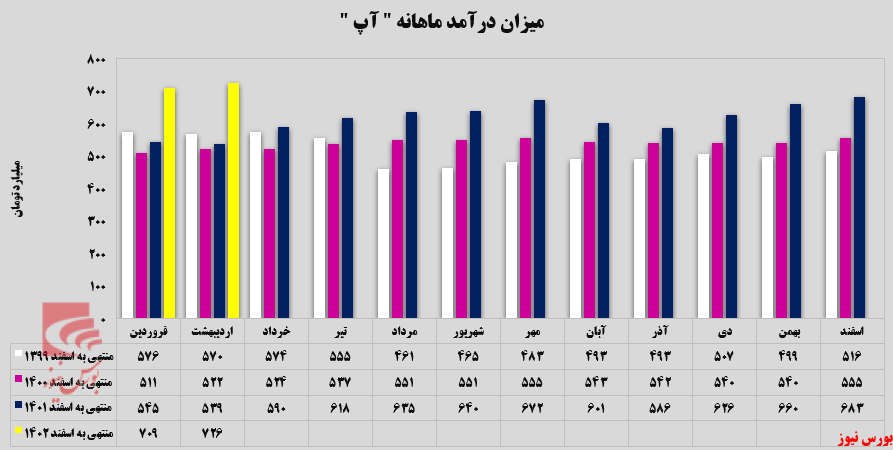 تداوم روند روبه‌جلوی