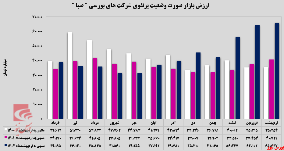 پایان خوش سال مالی گروه مالی صبا تامین