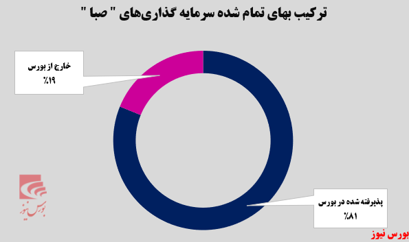 پایان خوش سال مالی گروه مالی صبا تامین