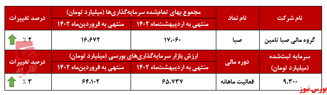 پایان خوش سال مالی گروه مالی صبا تامین