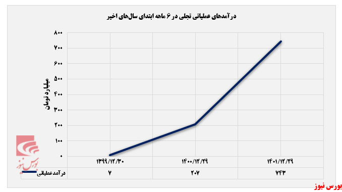 ۶۹۰ میلیارد تومان سود خالص برای