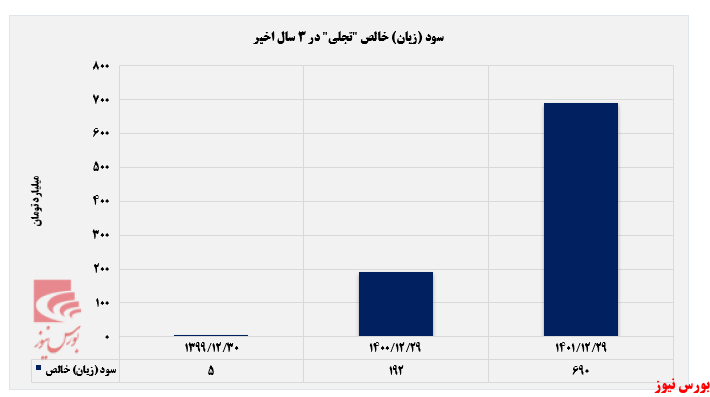 ۶۹۰ میلیارد تومان سود خالص برای