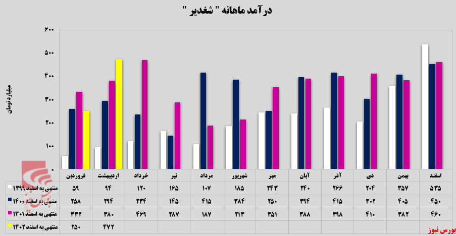 افزایش ۸۹ درصدی درآمد