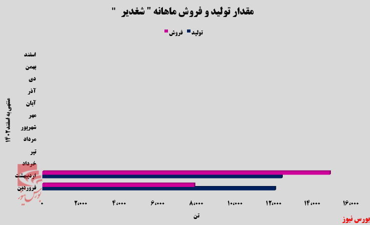 افزایش ۸۹ درصدی درآمد