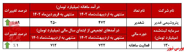 افزایش ۸۹ درصدی درآمد