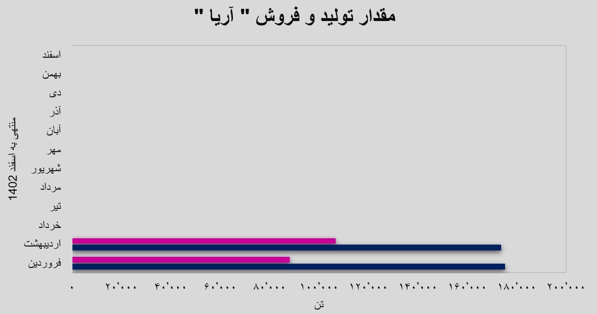 فروش 106 هزار تن محصول در یک ماه