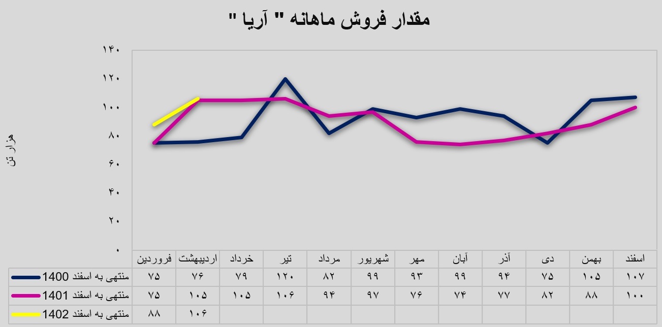 فروش 106 هزار تن محصول در یک ماه