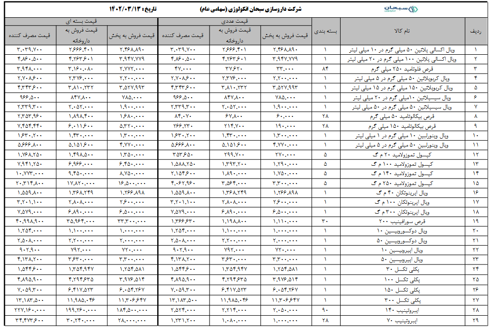 افزایش نرخ 39قلم دارو در ؛دسانکو؛