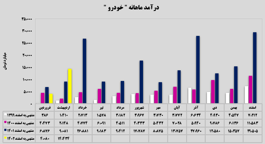 افزایش ۲۵۴ درصدی در یک ماه