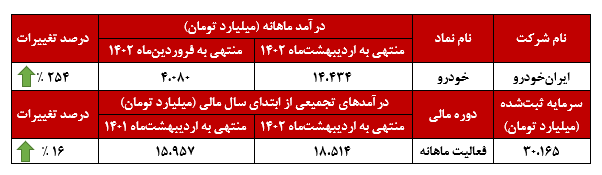 افزایش ۲۵۴ درصدی در یک ماه
