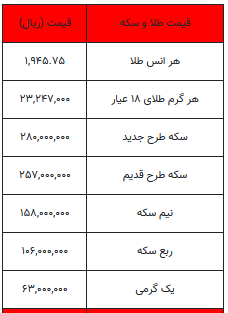 تداوم روند نزولی سکه/ طلا هم کاهشی شد