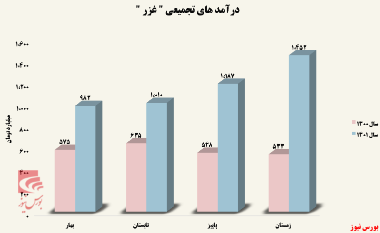 ۶۳ درصد افزایش در یک سال برای