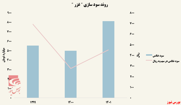 ۶۳ درصد افزایش در یک سال برای