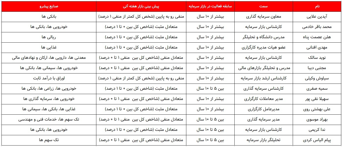 کدام گروه‌ها پیشتازان این هفته خواهند بود؟ ۲۰ خرداد ۱۴۰۲