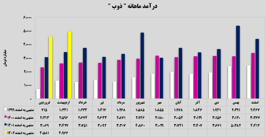 افزایش ۴۷ درصدی درآمد‌های تجمیعی