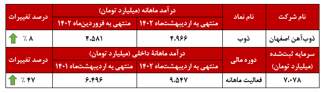 افزایش ۴۷ درصدی درآمد‌های تجمیعی