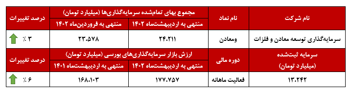 بهای تمام‌شده‌ سرمایه‌گذاری‌های