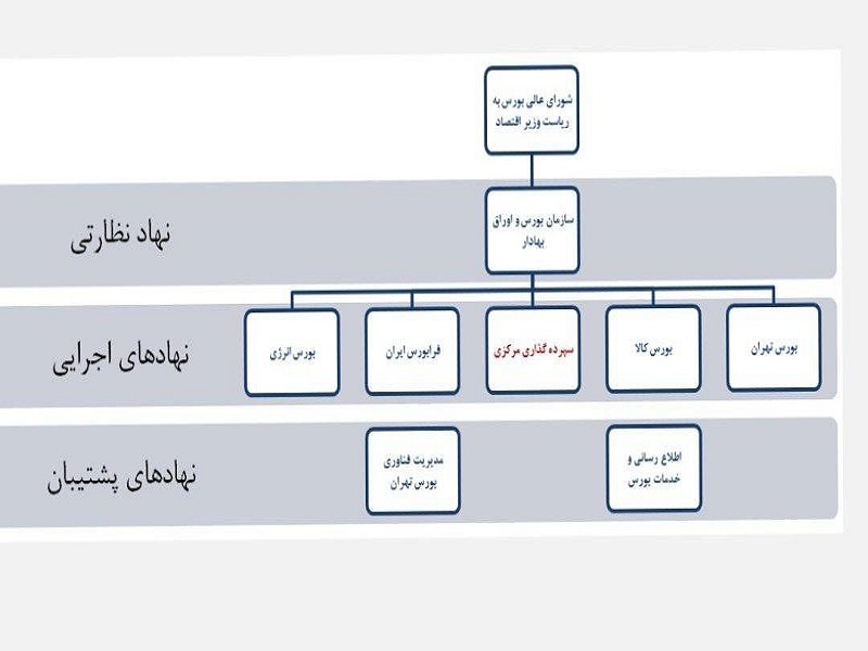 سازمان بورس؛ کور خود و بینای مردم/گفت هشیاری بیار، اینجا کسی هشیار نیست