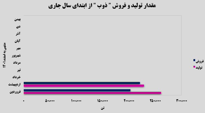ذوب‌آهن اصفهان در اردیبهشت چقدر محصول تولید کرد؟