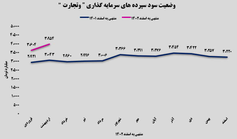 ۳ هزار و ۹۵۴ میلیارد تومان سود سپرده‌های سرمایه‌گذاری