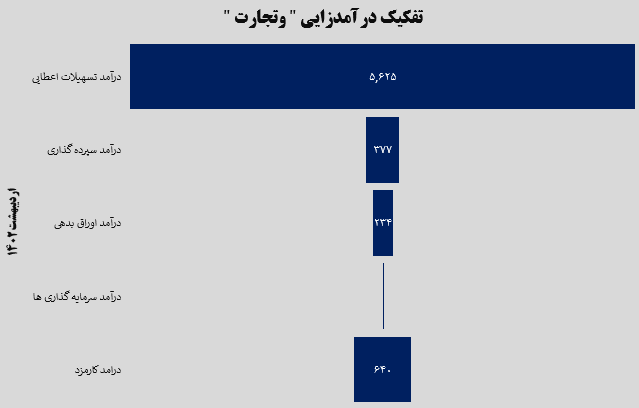 ۳ هزار و ۹۵۴ میلیارد تومان سود سپرده‌های سرمایه‌گذاری