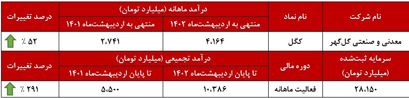 بهار درآمدزایی کگل در اردیبهشت+بورس نیوز