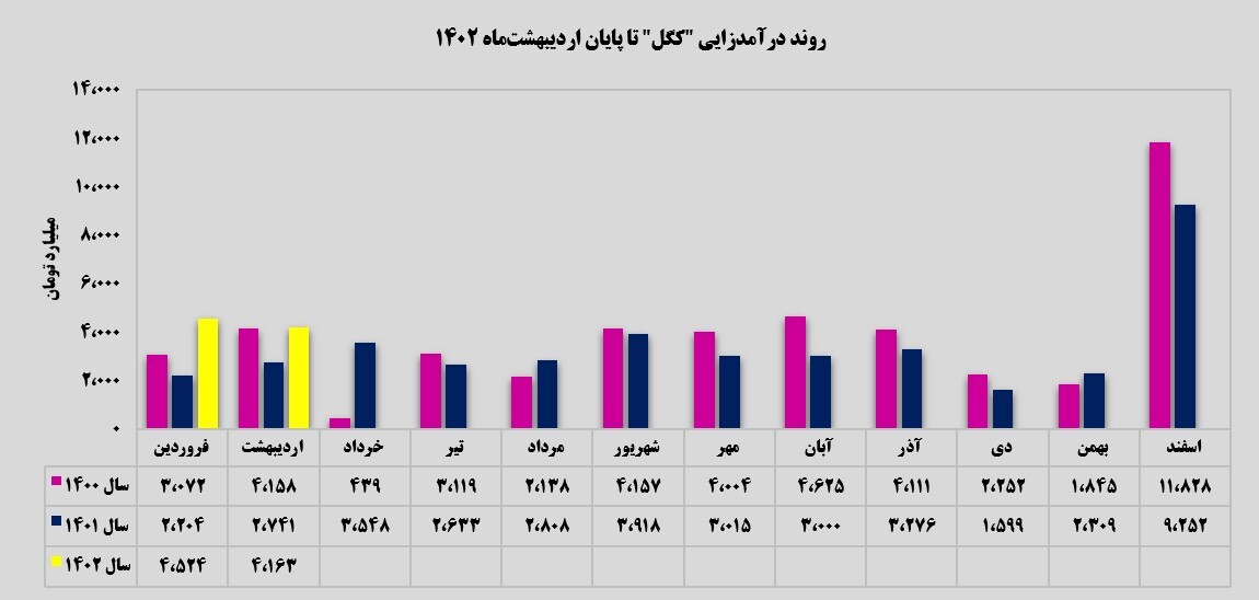 بهار درآمدزایی کگل در اردیبهشت+بورس نیوز
