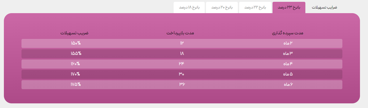 افزایش سرمایه ۲.۵ برابری در ۲ ماه