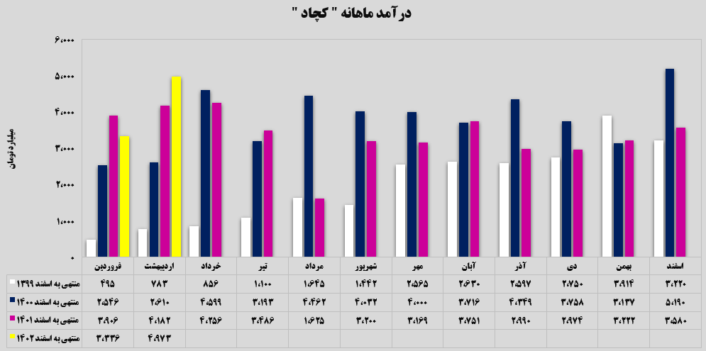ثبت درآمد ۴ هزار و ۹۷۳ میلیاردتومانی