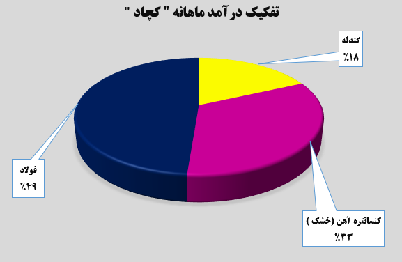 ثبت درآمد ۴ هزار و ۹۷۳ میلیاردتومانی